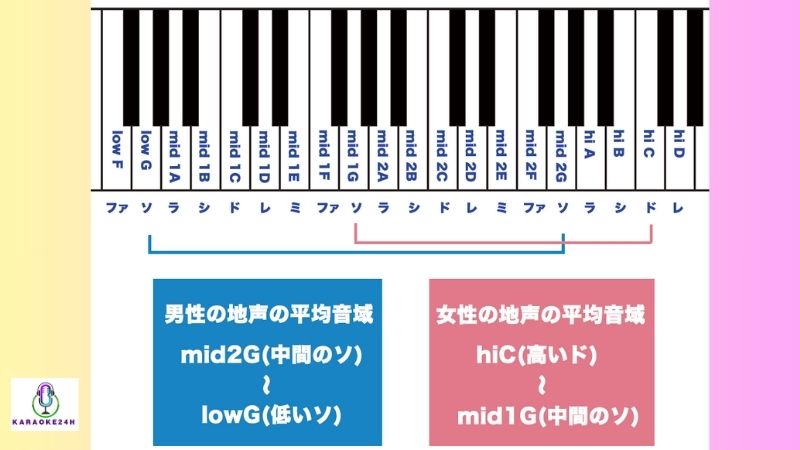 カラオケ キー 変更